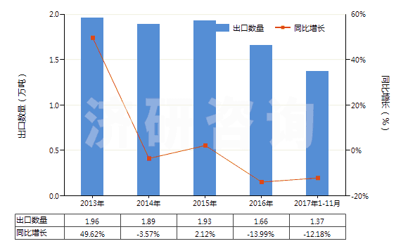 2013-2017年11月中國1-萘胺、2-萘胺及其衍生物以及它們的鹽(HS29214500)出口量及增速統(tǒng)計